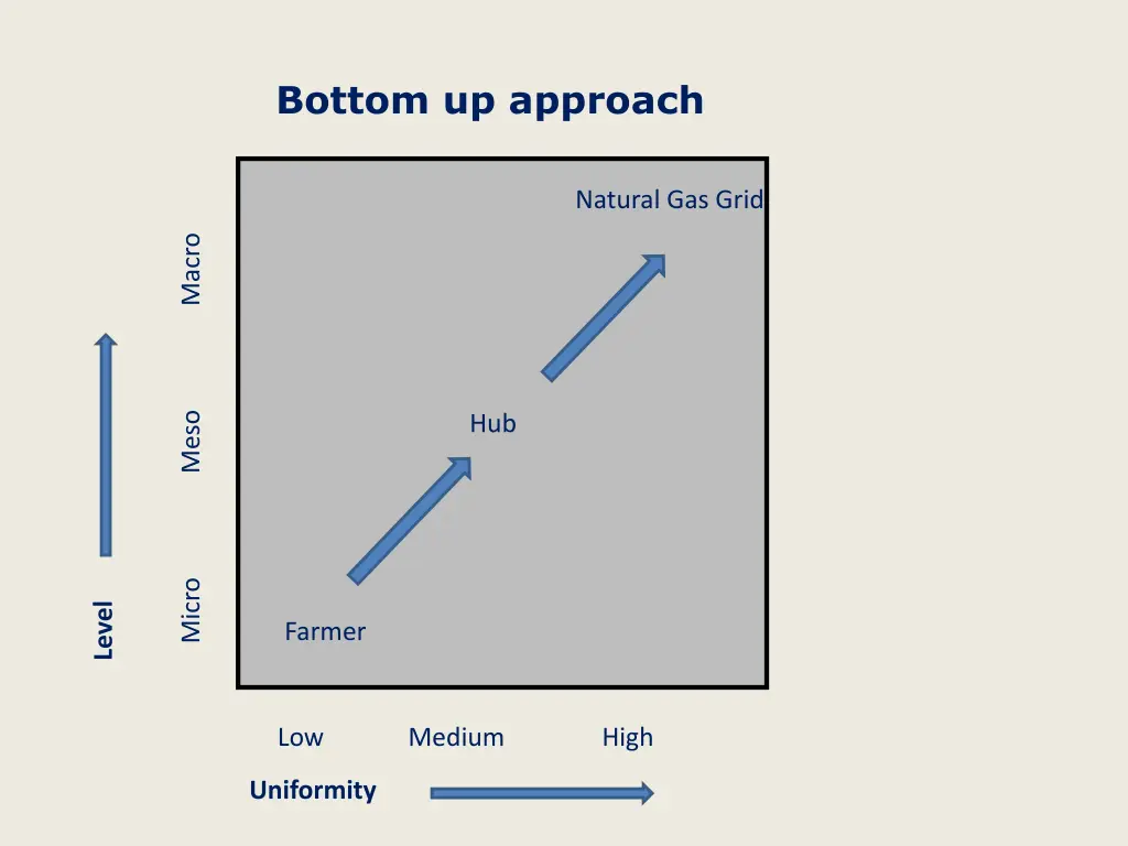 bottom up approach