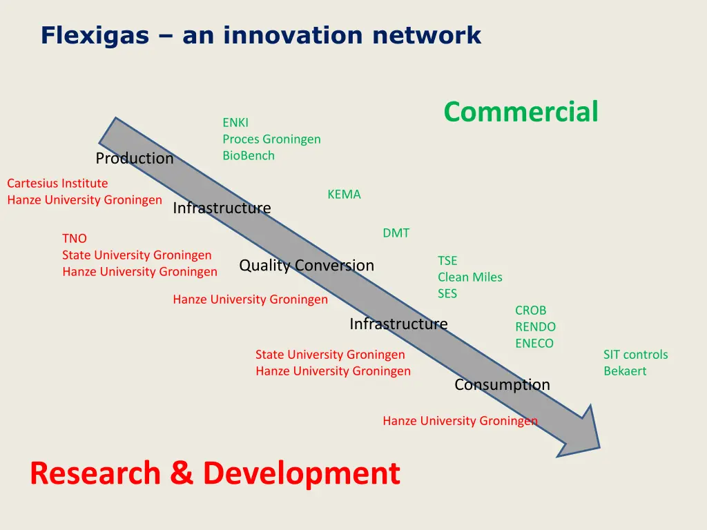 flexigas an innovation network