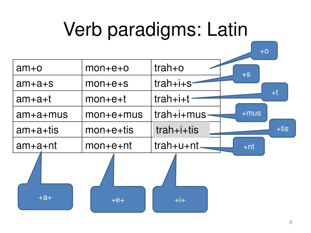 verb paradigms latin