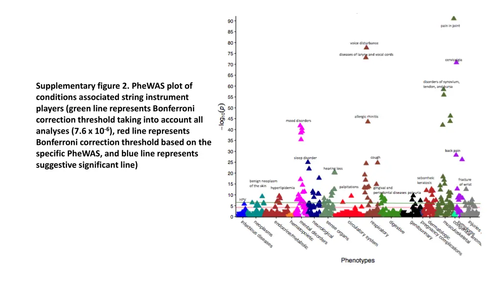 supplementary figure 2 phewas plot of conditions