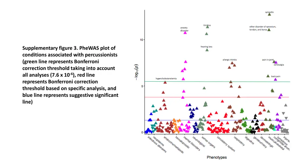 supplementary figure 3 phewas plot of conditions