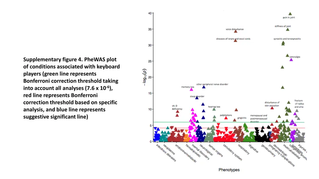 supplementary figure 4 phewas plot of conditions