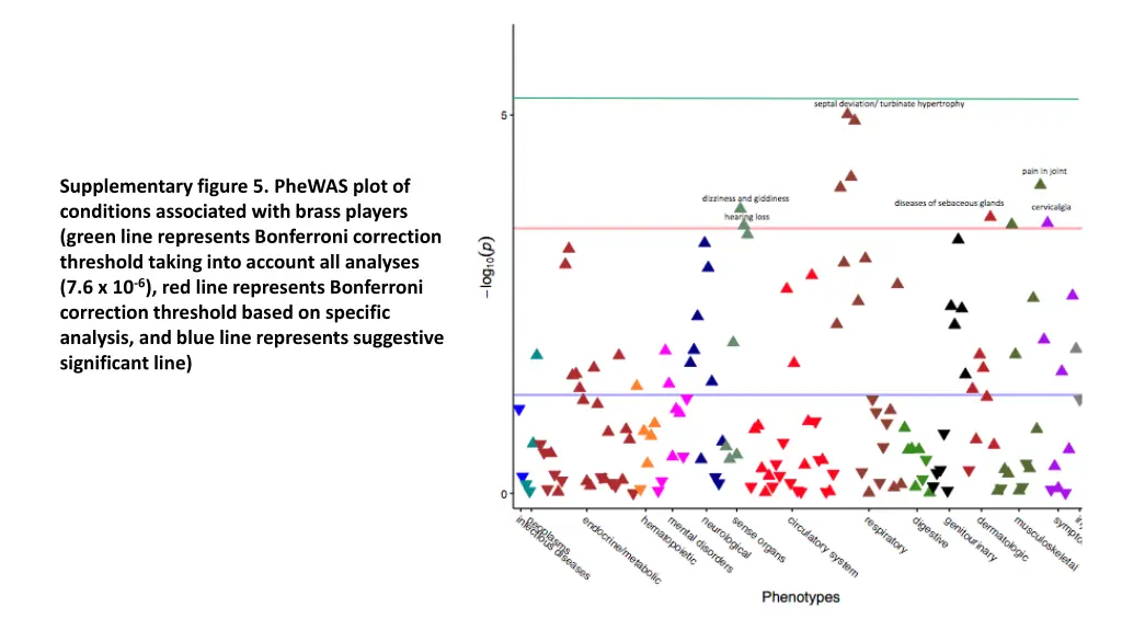 supplementary figure 5 phewas plot of conditions