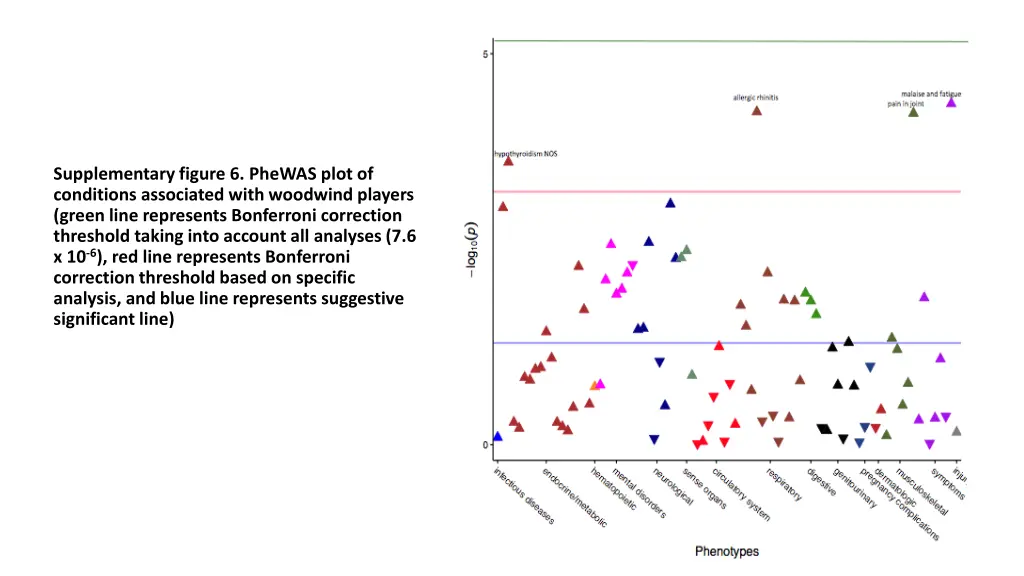 supplementary figure 6 phewas plot of conditions