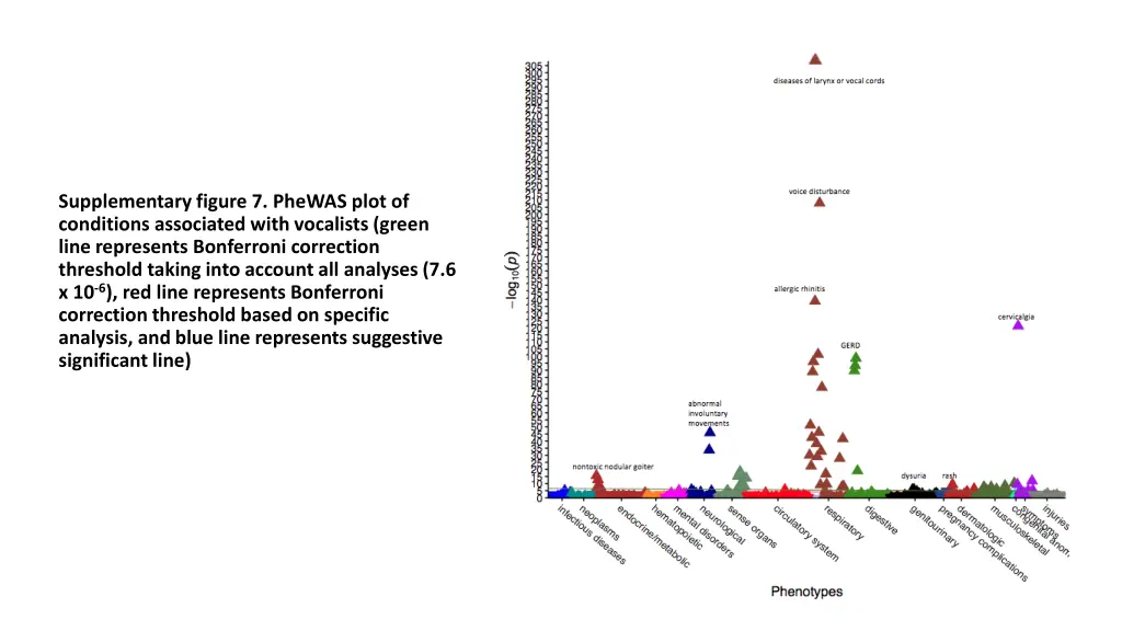 supplementary figure 7 phewas plot of conditions