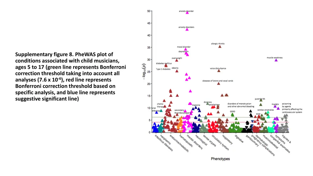 supplementary figure 8 phewas plot of conditions