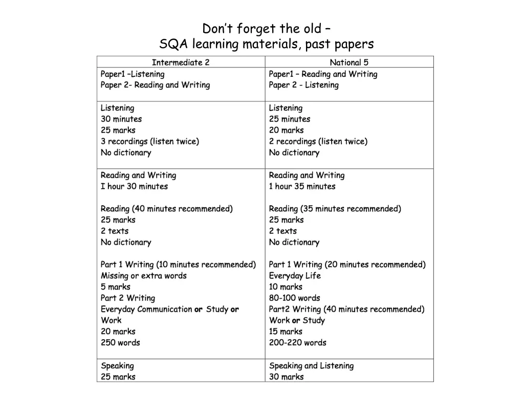 don t forget the old sqa learning materials past