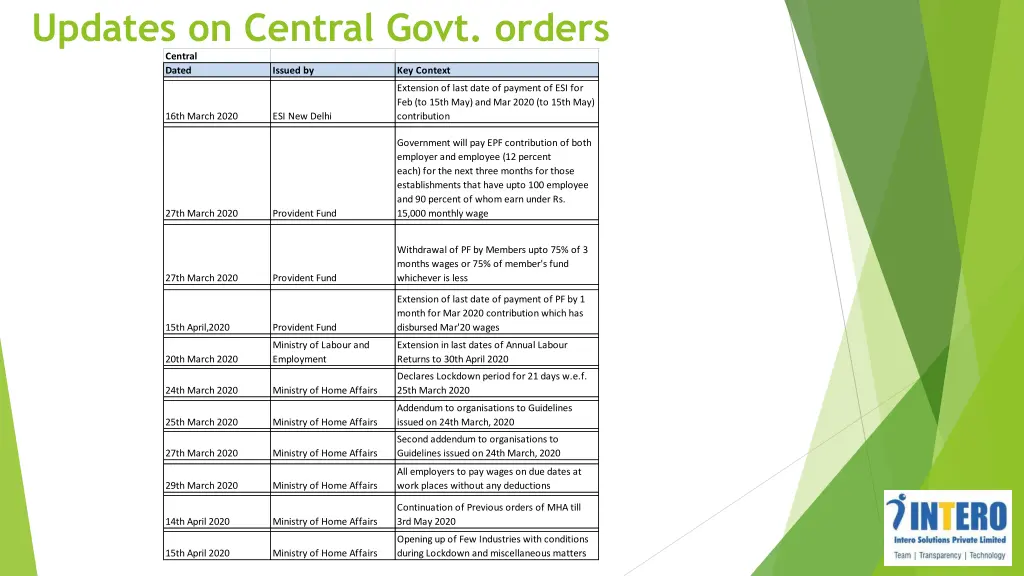 updates on central govt orders central dated