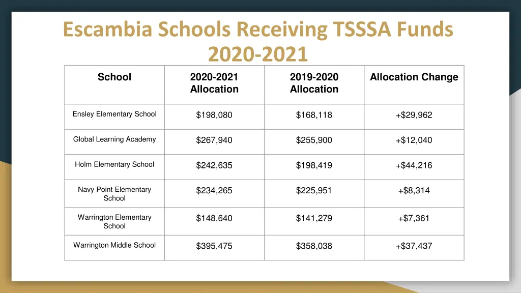 escambia schools receiving tsssa funds 2020 2021