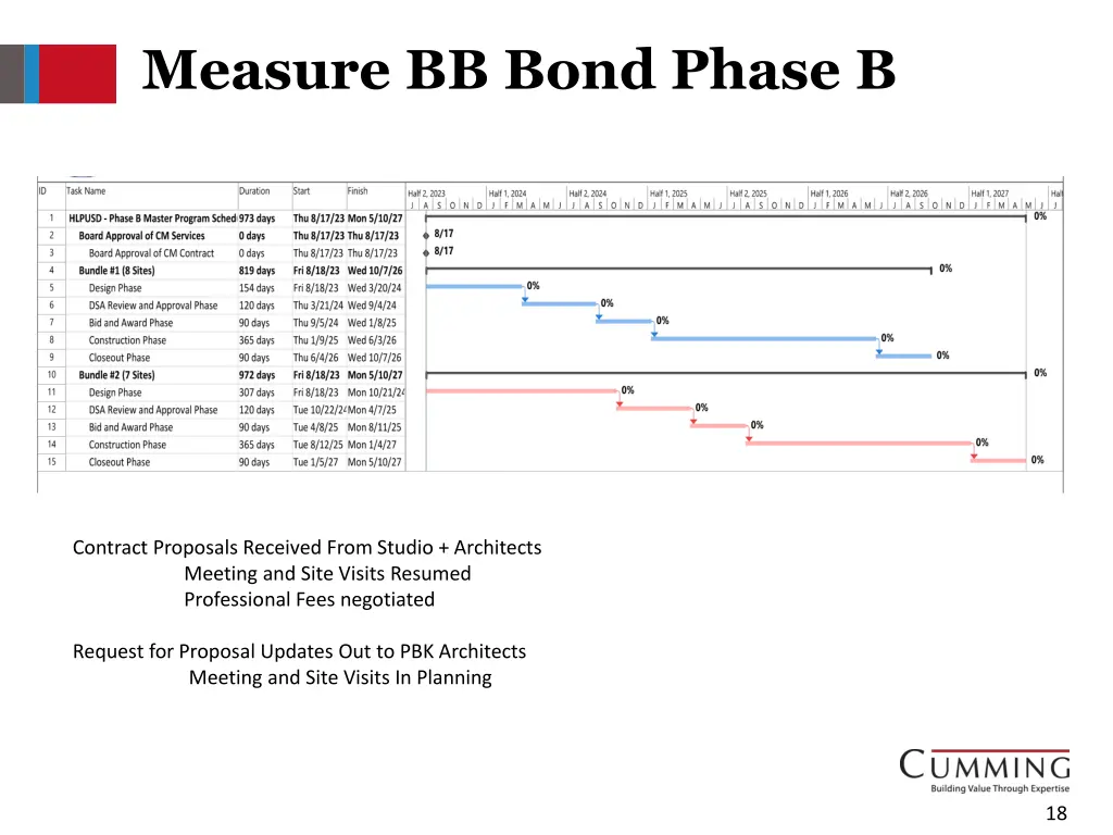 measure bb bond phase b