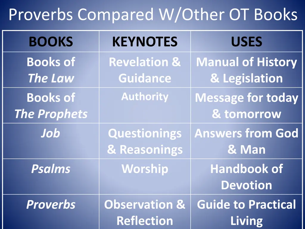 proverbs compared w other ot books