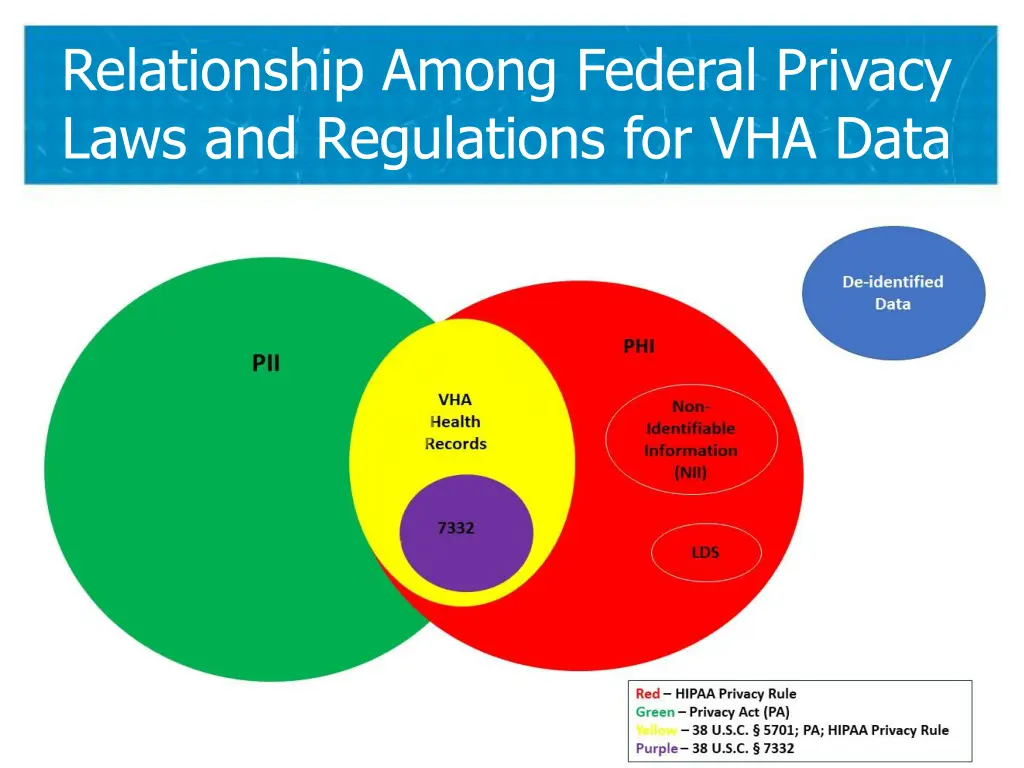 relationship among federal privacy laws