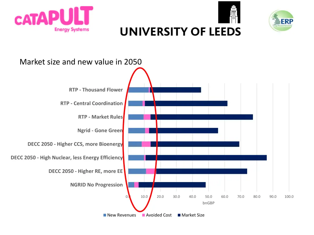 market size and new value in 2050