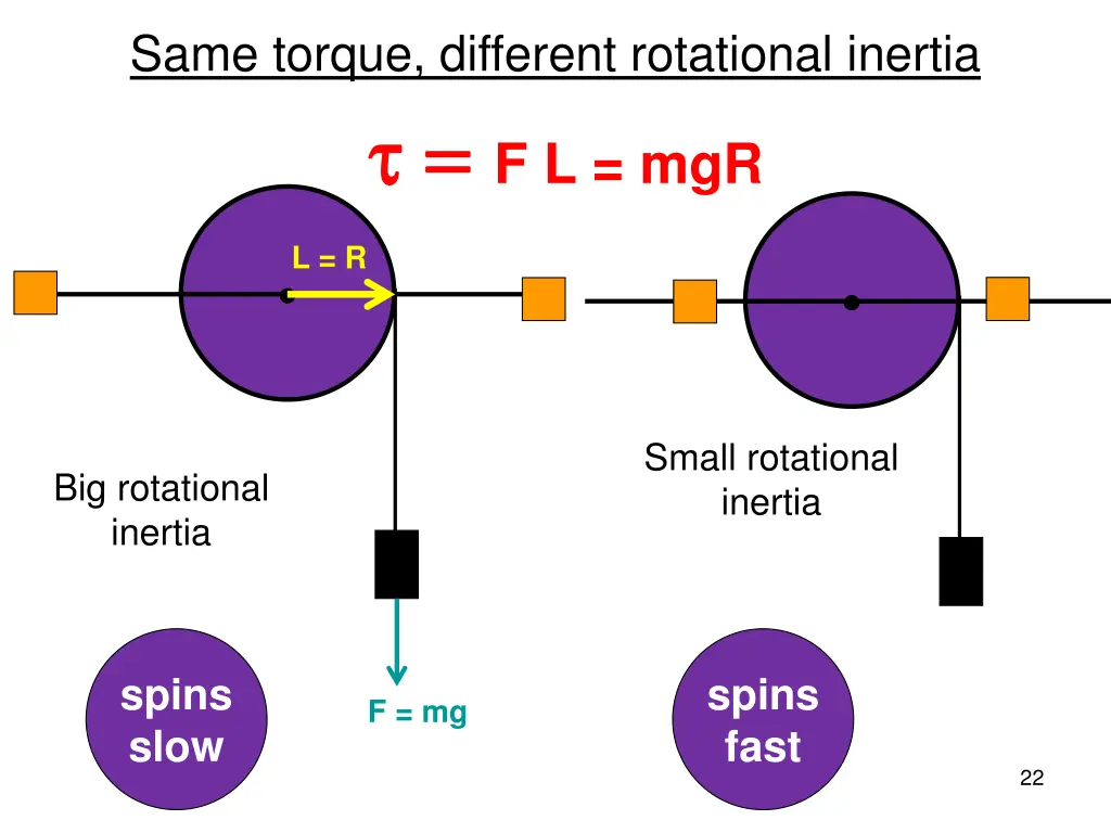 same torque different rotational inertia f l mgr