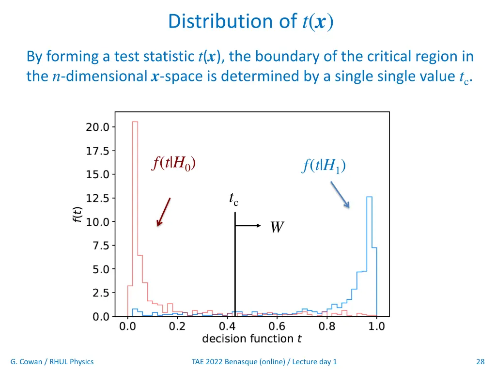 distribution of t x