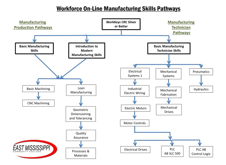 workforce on line manufacturing skills pathways