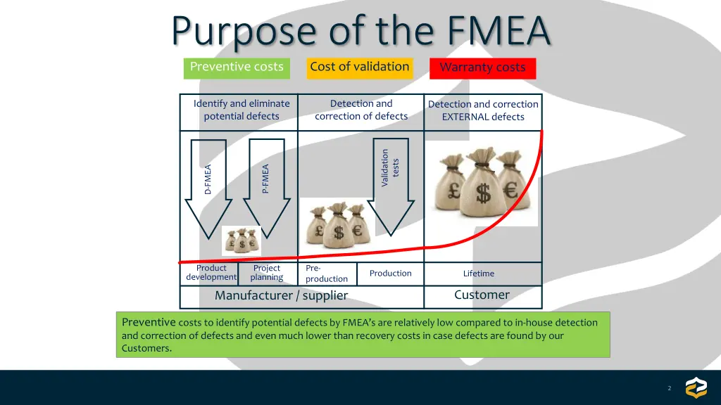 purpose of the fmea preventive costs cost