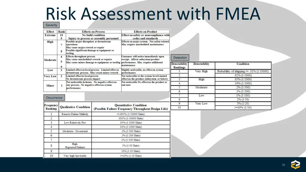 risk assessment with fmea severity