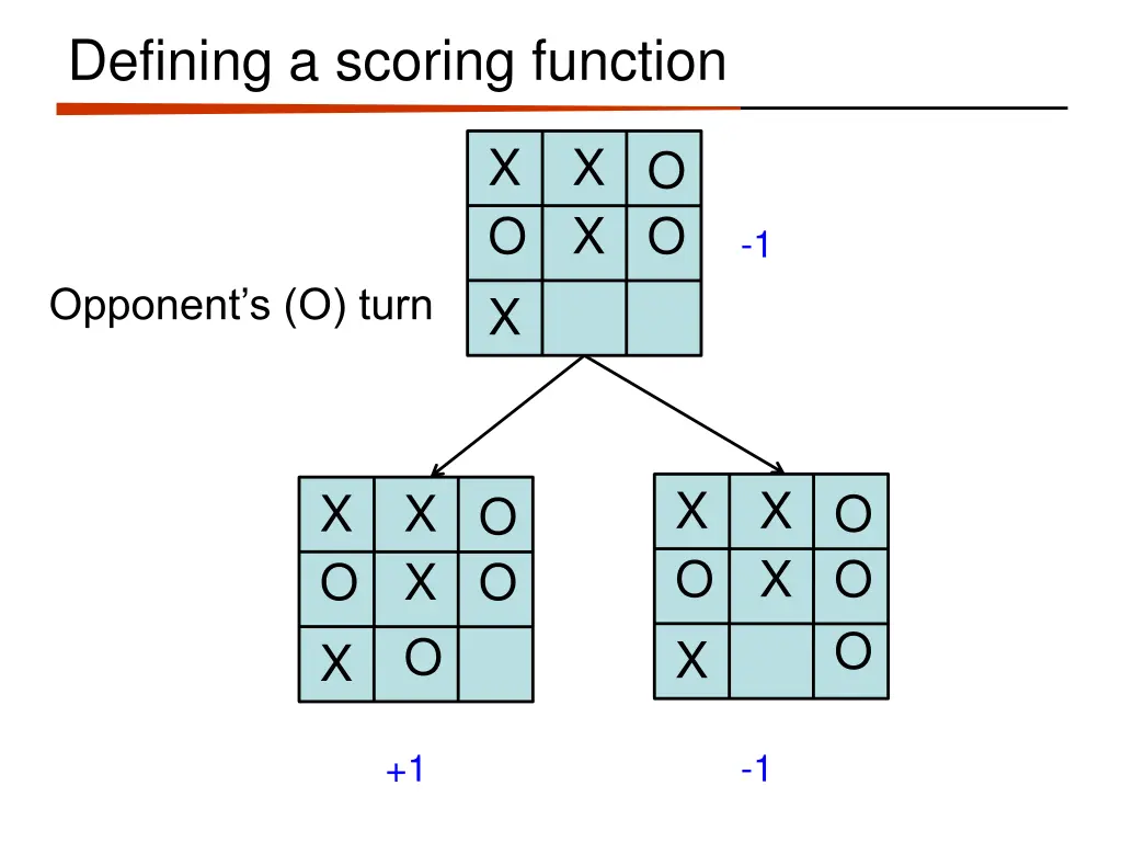 defining a scoring function 3