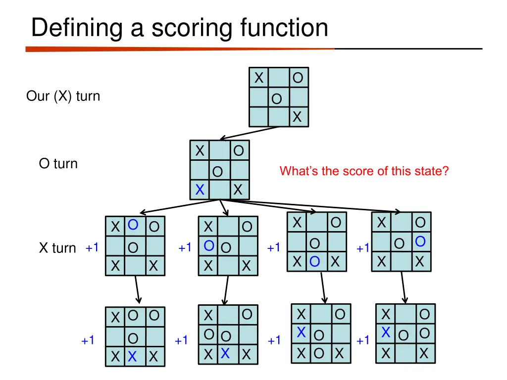 defining a scoring function 5