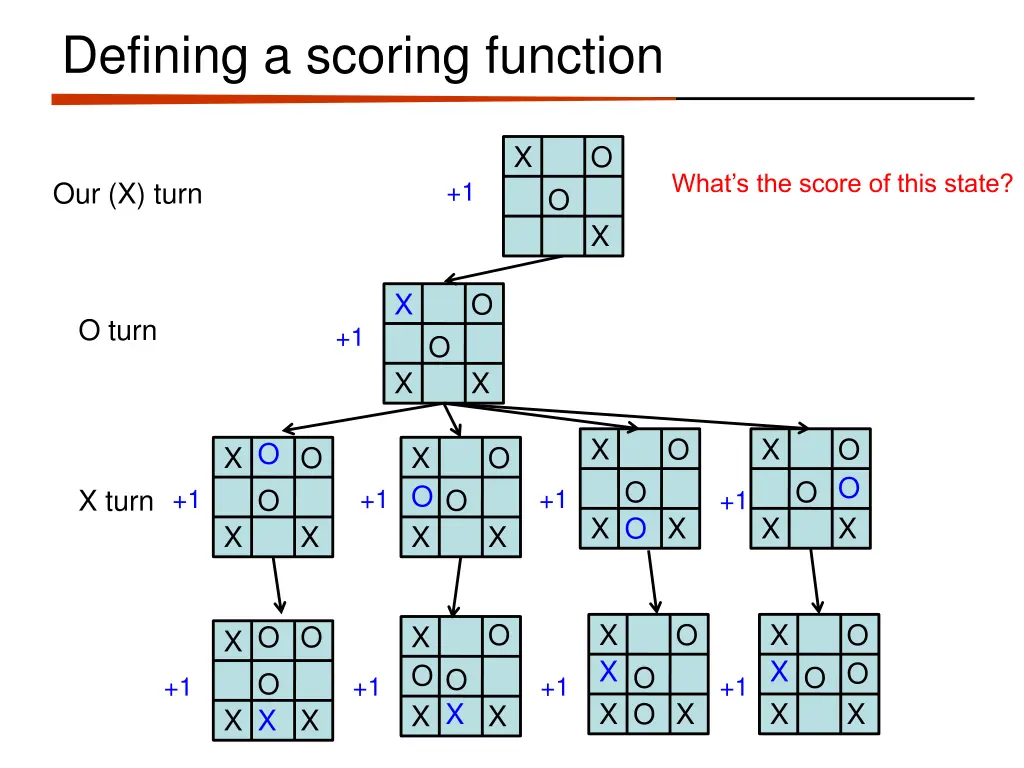 defining a scoring function 6