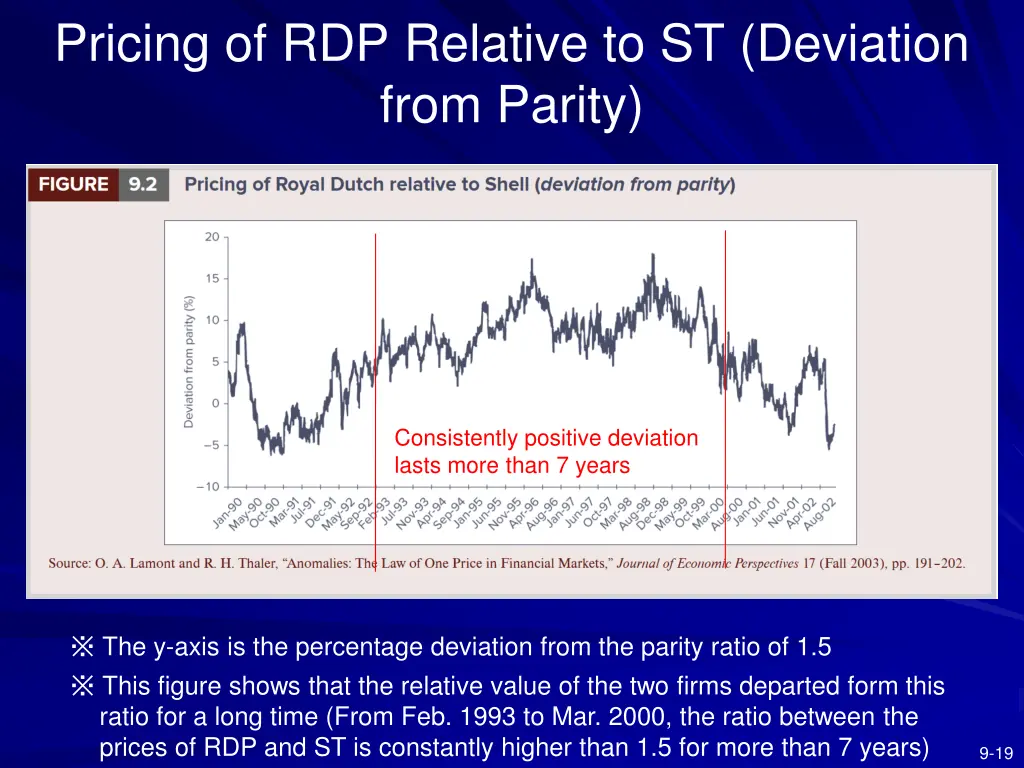 pricing of rdp relative to st deviation from