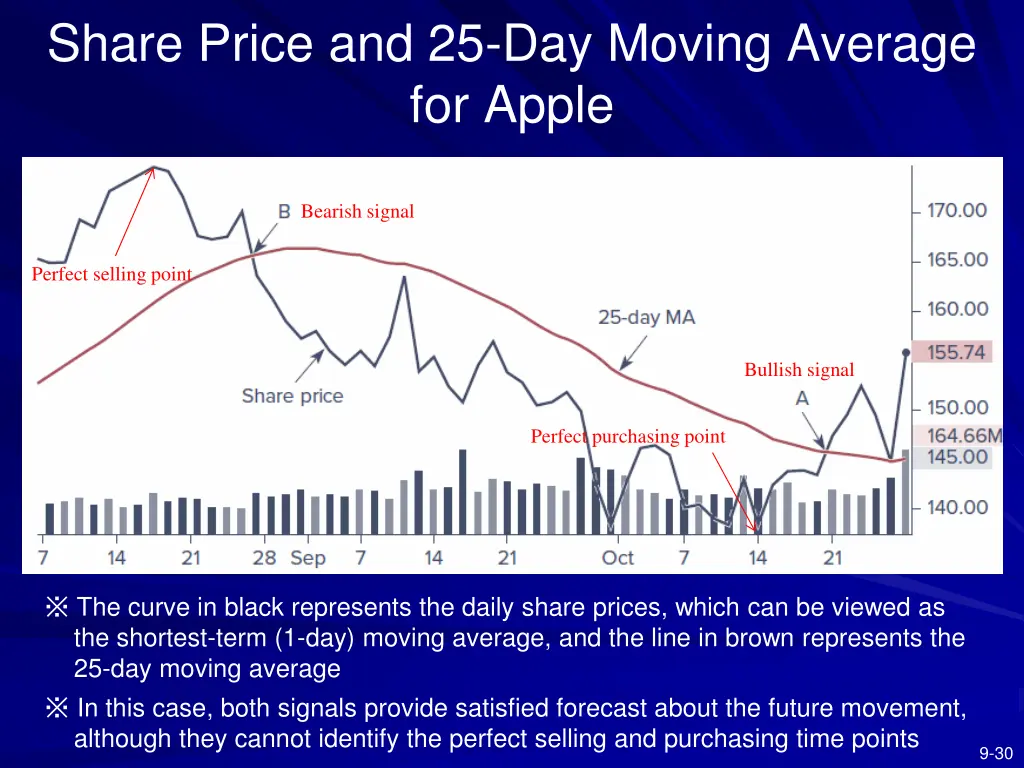 share price and 25 day moving average for apple