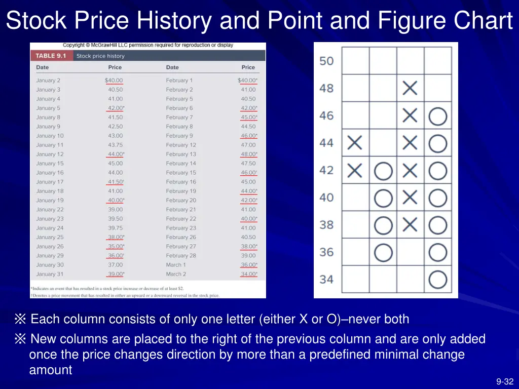 stock price history and point and figure chart