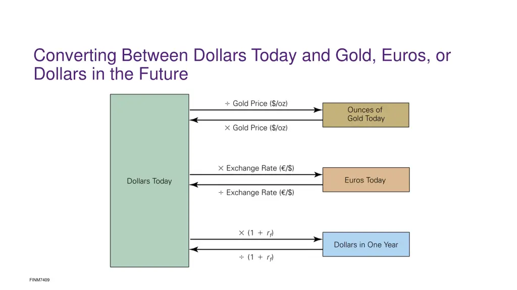 converting between dollars today and gold euros