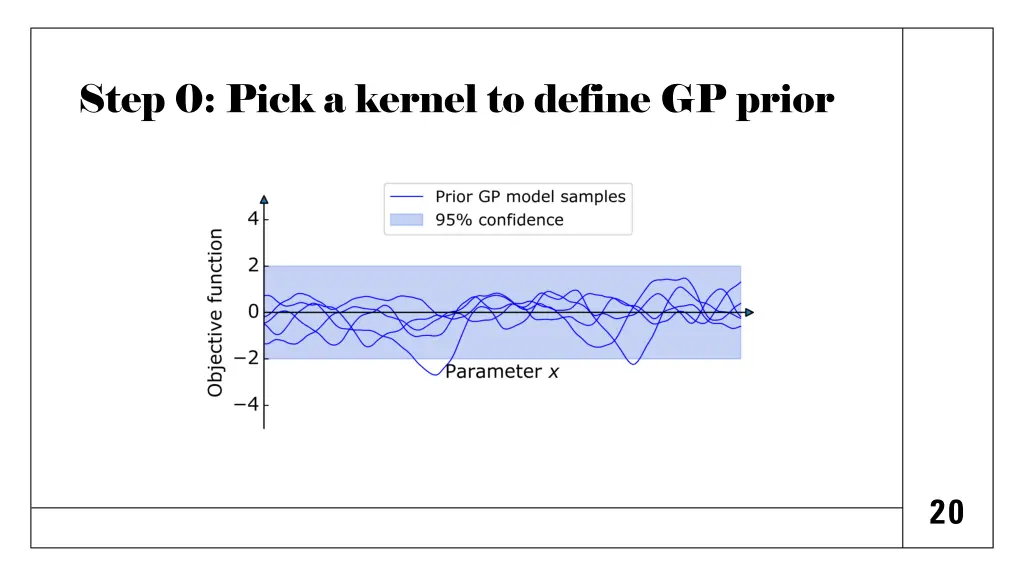 step 0 pick a kernel to define gp prior 1