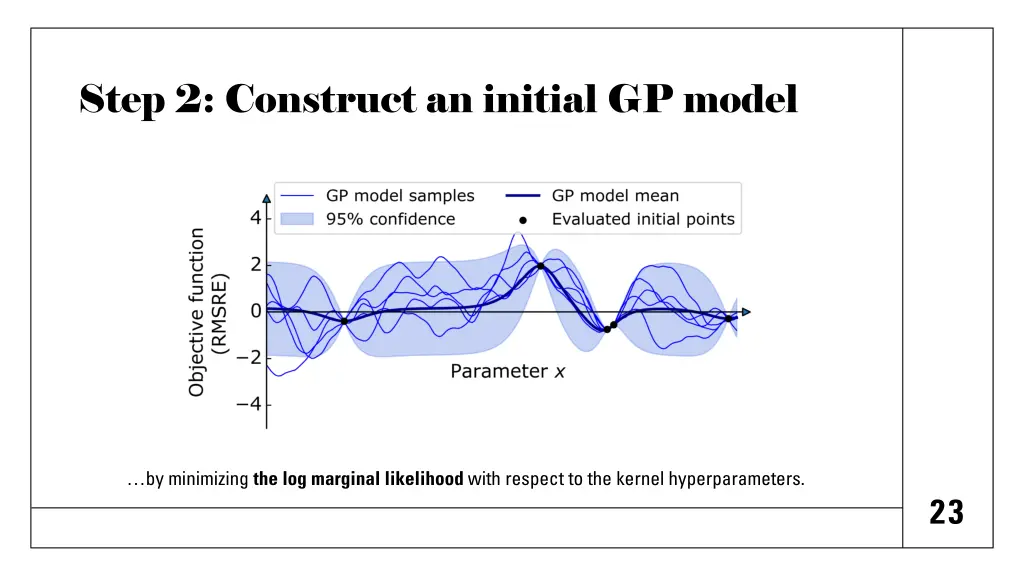 step 2 construct an initial gp model 1