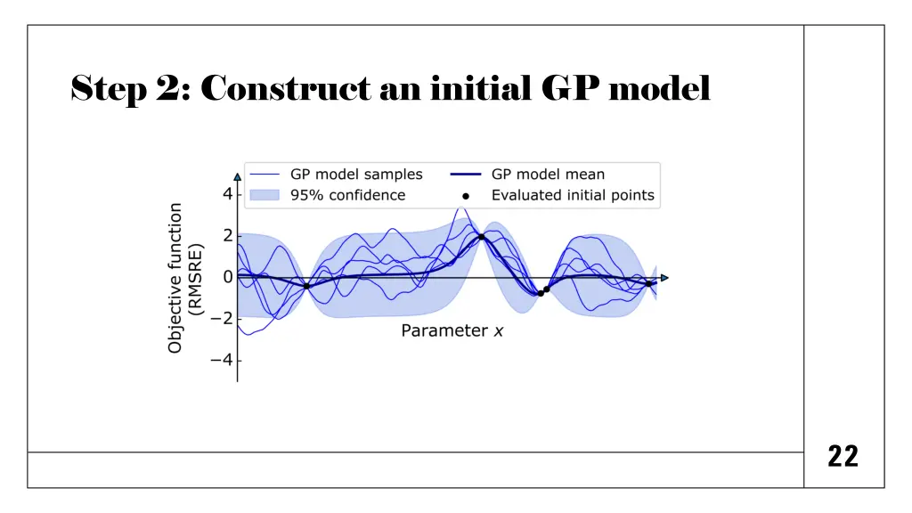 step 2 construct an initial gp model