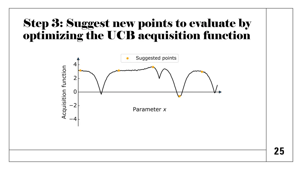 step 3 suggest new points to evaluate