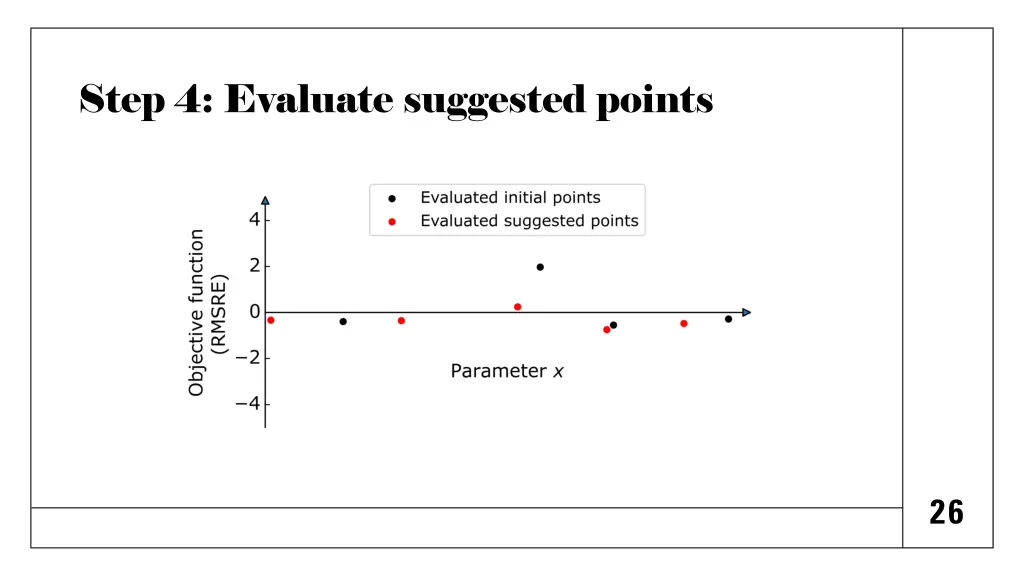 step 4 evaluate suggested points