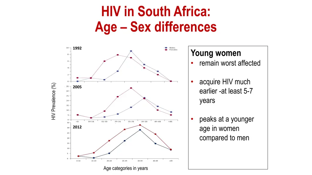 hiv in south africa age sex differences