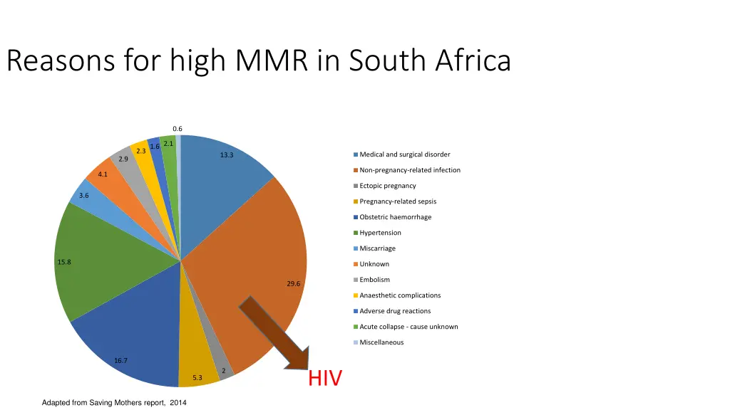 reasons for high mmr in south africa