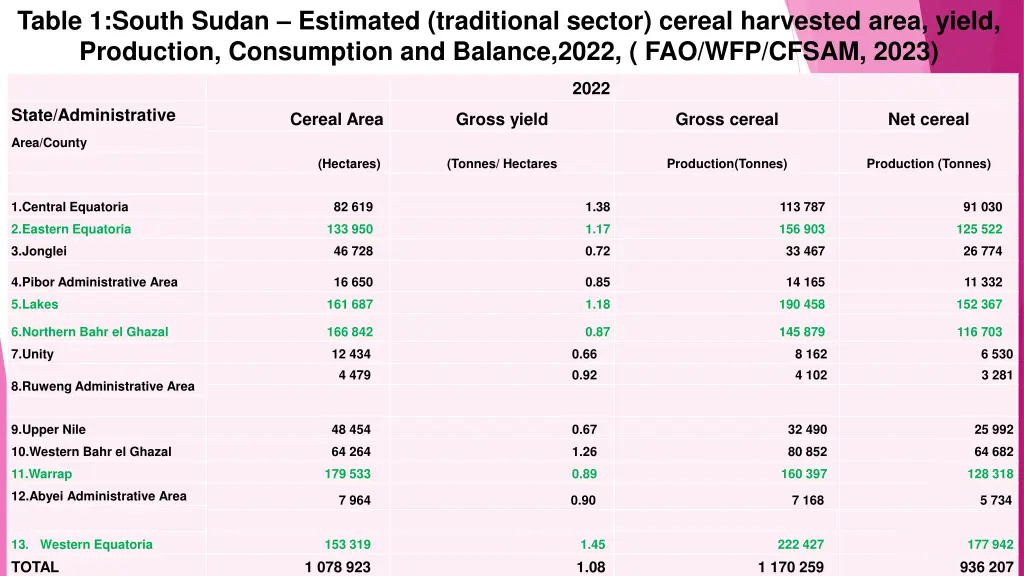 table 1 south sudan estimated traditional sector