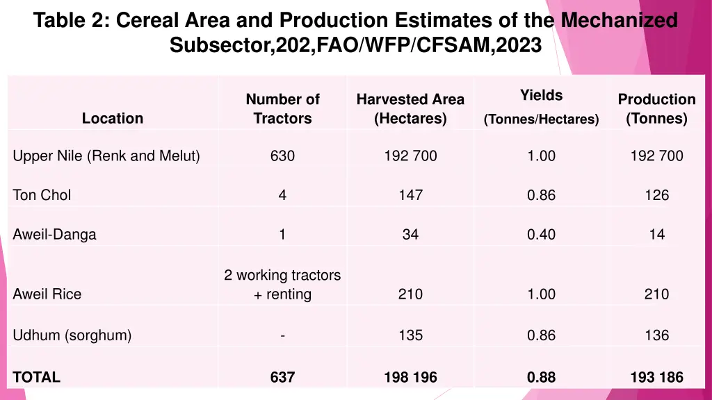 table 2 cereal area and production estimates