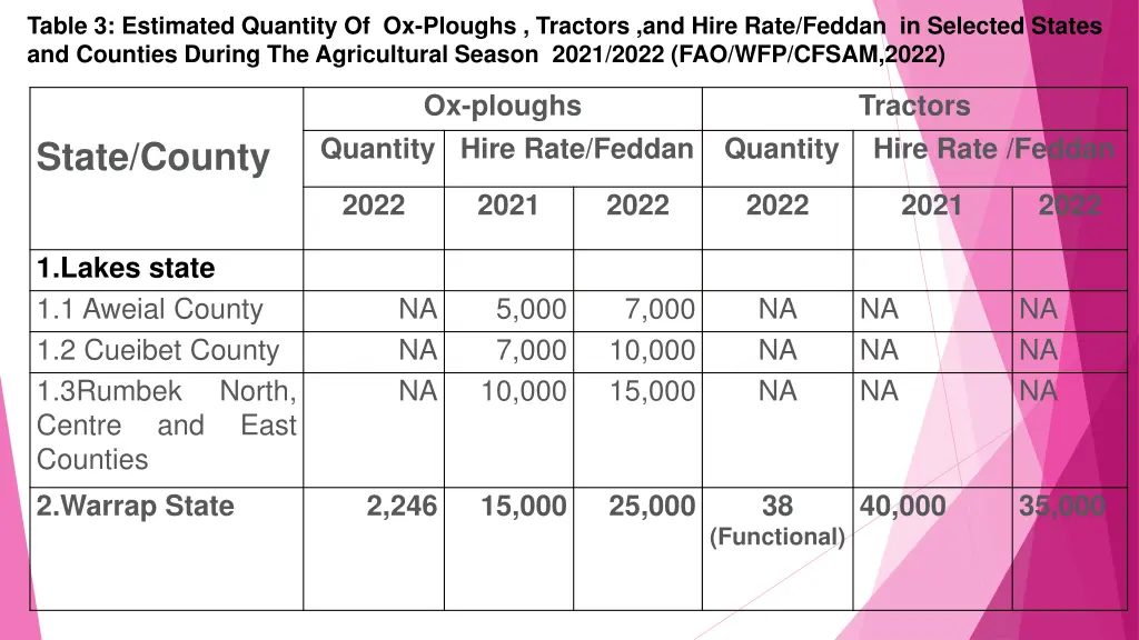 table 3 estimated quantity of ox ploughs tractors