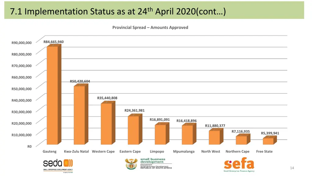 7 1 implementation status as at 24 th april 2020