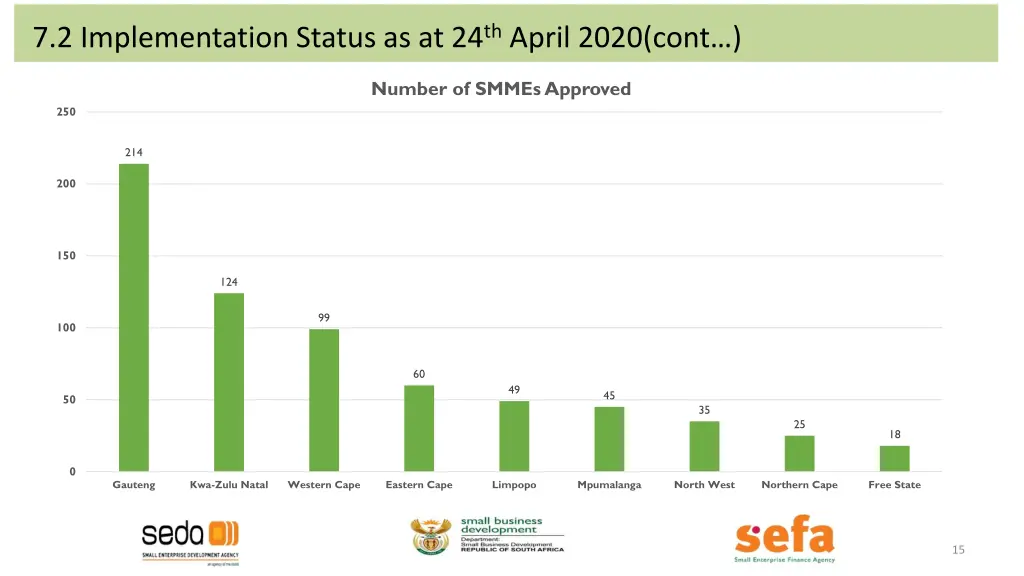 7 2 implementation status as at 24 th april 2020