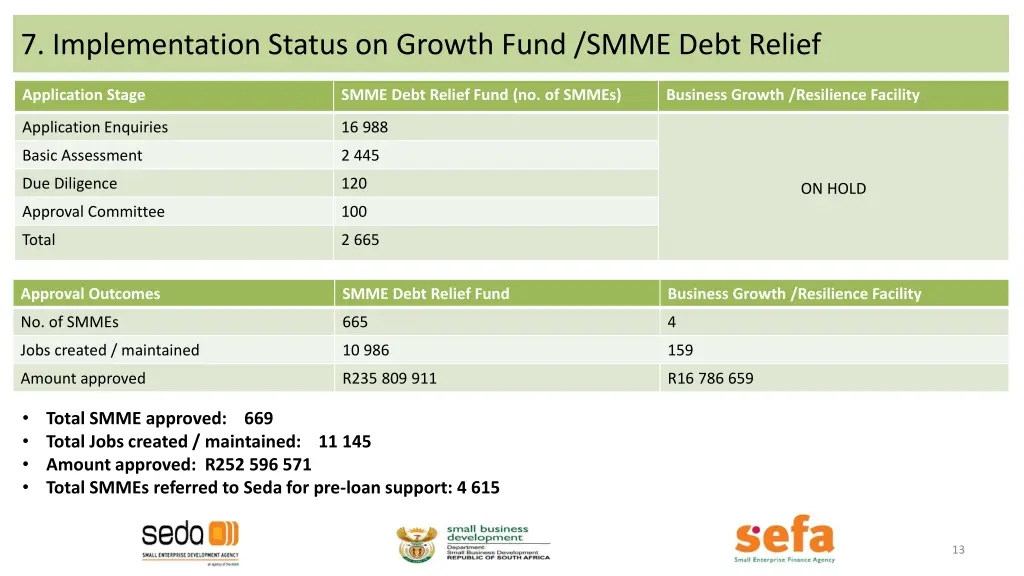 7 implementation status on growth fund smme debt