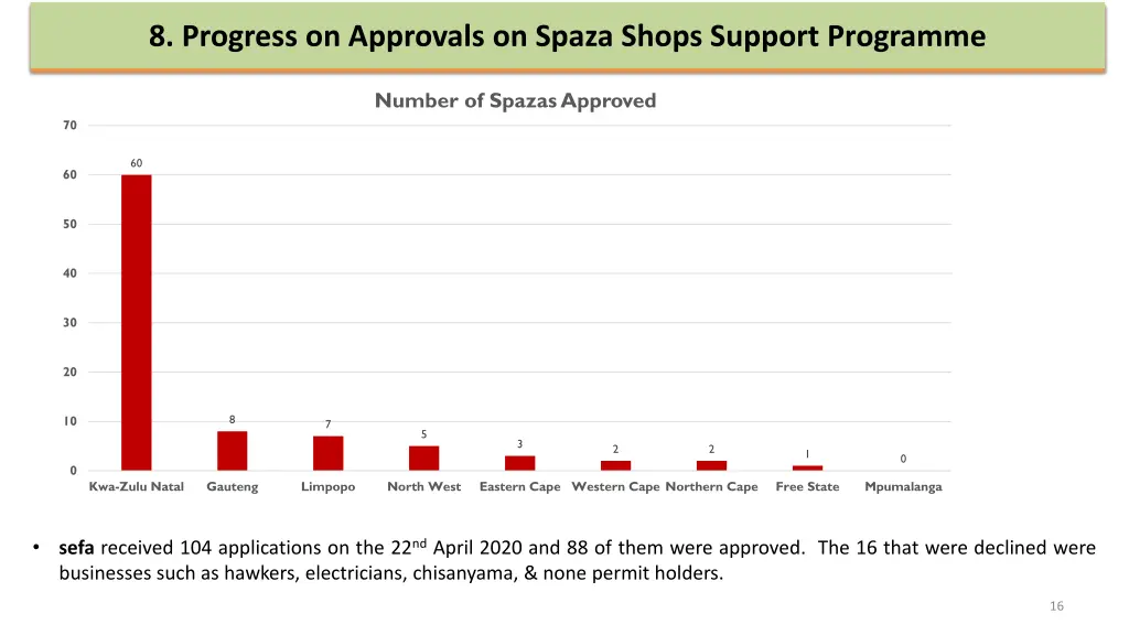 8 progress on approvals on spaza shops support