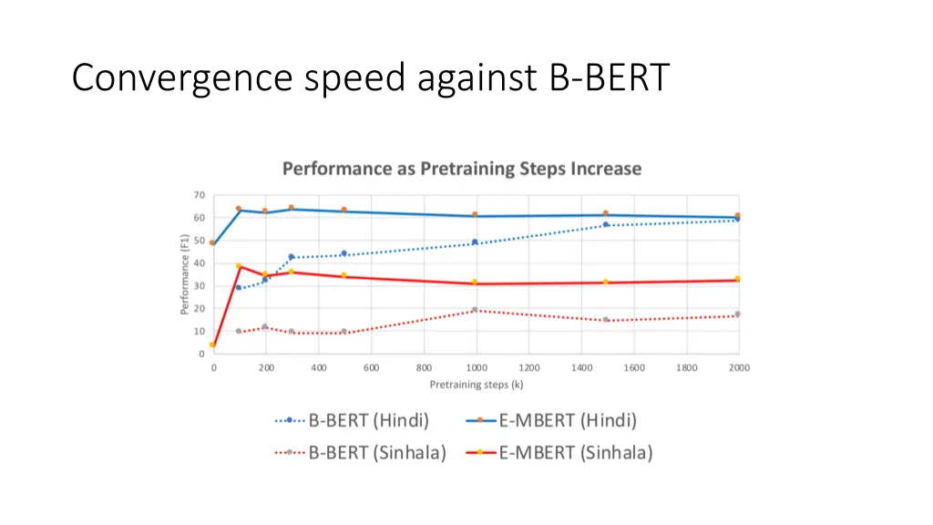 convergence speed against b bert