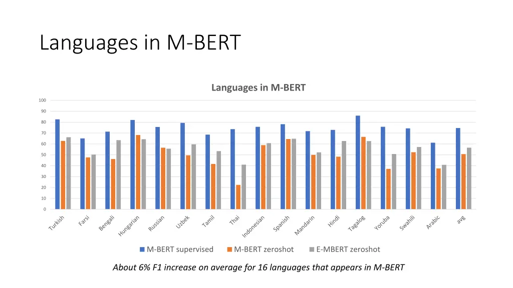 languages in m bert