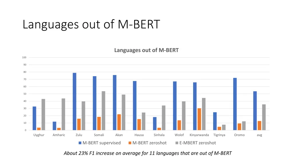 languages out of m bert