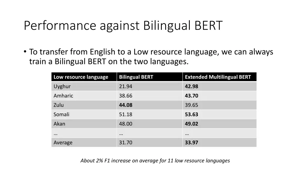 performance against bilingual bert