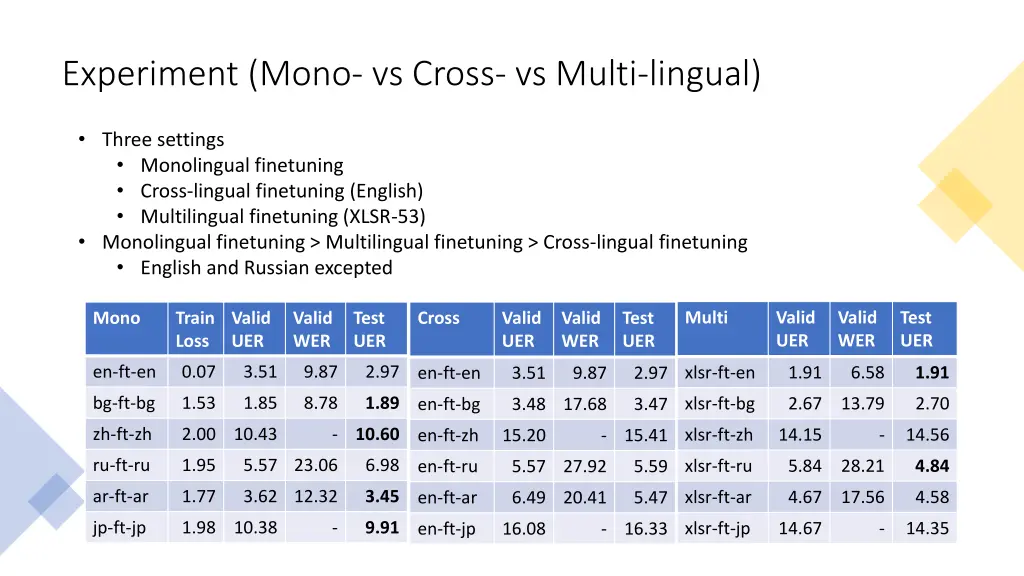 experiment mono vs cross vs multi lingual