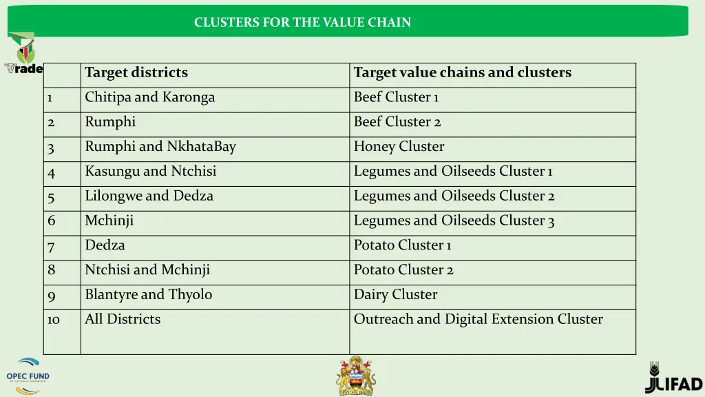 clusters for the value chain