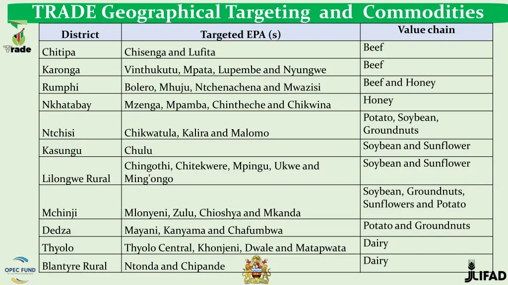 trade geographical targeting and commodities